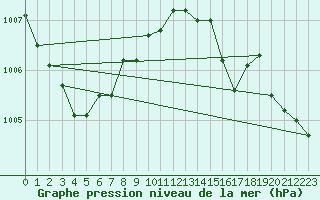 Courbe de la pression atmosphrique pour Elsenborn (Be)