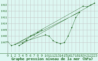 Courbe de la pression atmosphrique pour Comprovasco