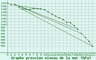 Courbe de la pression atmosphrique pour Hoherodskopf-Vogelsberg