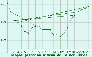 Courbe de la pression atmosphrique pour Uto