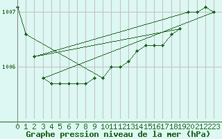 Courbe de la pression atmosphrique pour Herstmonceux (UK)