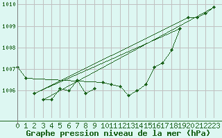 Courbe de la pression atmosphrique pour Aflenz