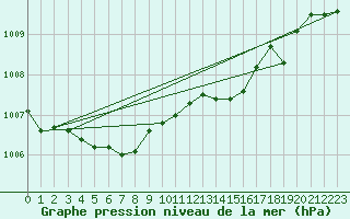 Courbe de la pression atmosphrique pour Donna Nook