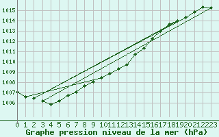 Courbe de la pression atmosphrique pour Sacueni