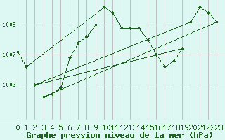 Courbe de la pression atmosphrique pour Alicante