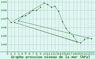 Courbe de la pression atmosphrique pour Brion (38)