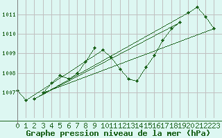 Courbe de la pression atmosphrique pour Bad Hersfeld