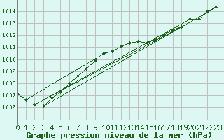 Courbe de la pression atmosphrique pour Neuchatel (Sw)