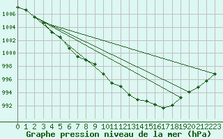 Courbe de la pression atmosphrique pour Gelbelsee