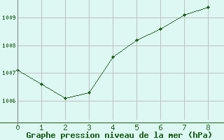 Courbe de la pression atmosphrique pour Cheyenne, Cheyenne Airport