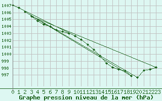 Courbe de la pression atmosphrique pour Boizenburg