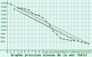 Courbe de la pression atmosphrique pour Ile Rousse (2B)