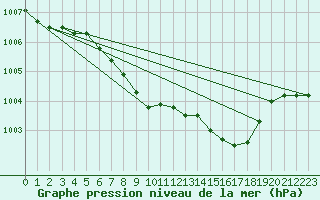 Courbe de la pression atmosphrique pour Warburg