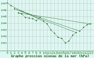 Courbe de la pression atmosphrique pour Aubenas - Lanas (07)