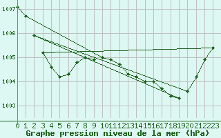 Courbe de la pression atmosphrique pour Calvi (2B)