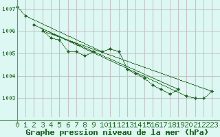 Courbe de la pression atmosphrique pour St Athan Royal Air Force Base