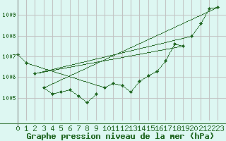 Courbe de la pression atmosphrique pour Malbosc (07)