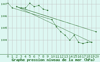 Courbe de la pression atmosphrique pour Wolfsegg