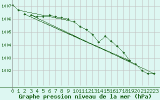 Courbe de la pression atmosphrique pour Hamra