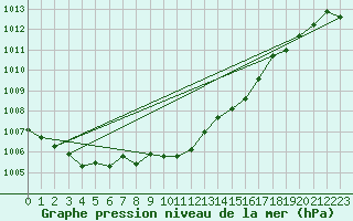 Courbe de la pression atmosphrique pour Kvitsoy Nordbo