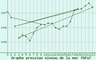 Courbe de la pression atmosphrique pour Westdorpe Aws