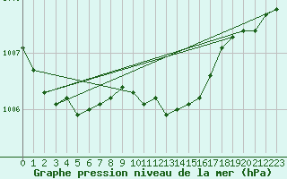 Courbe de la pression atmosphrique pour Nyhamn