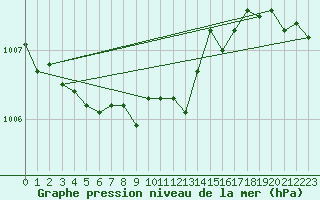 Courbe de la pression atmosphrique pour Chojnice