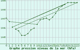 Courbe de la pression atmosphrique pour Deidenberg (Be)