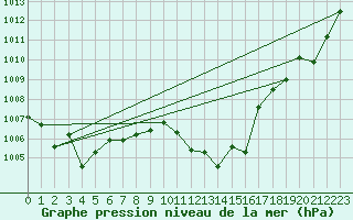 Courbe de la pression atmosphrique pour Quintanar de la Orden