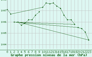 Courbe de la pression atmosphrique pour Assesse (Be)