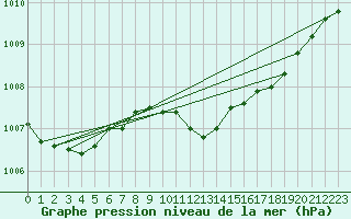 Courbe de la pression atmosphrique pour Wittering