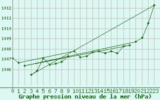Courbe de la pression atmosphrique pour Lhospitalet (46)