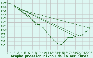 Courbe de la pression atmosphrique pour Hoek Van Holland