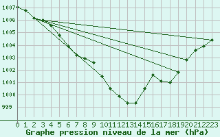 Courbe de la pression atmosphrique pour Cernay (86)