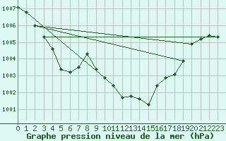 Courbe de la pression atmosphrique pour Gap-Sud (05)