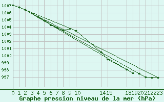 Courbe de la pression atmosphrique pour La Chapelle-Montreuil (86)