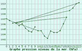 Courbe de la pression atmosphrique pour Roth