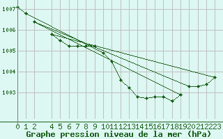 Courbe de la pression atmosphrique pour Hultsfred Swedish Air Force Base