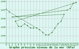 Courbe de la pression atmosphrique pour Diepholz