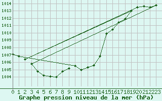 Courbe de la pression atmosphrique pour Harburg