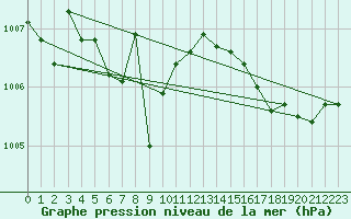 Courbe de la pression atmosphrique pour Hd-Bazouges (35)