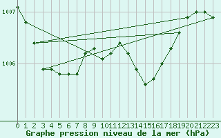 Courbe de la pression atmosphrique pour Hvide Sande