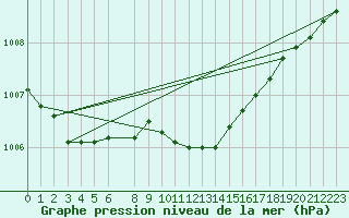 Courbe de la pression atmosphrique pour Szecseny