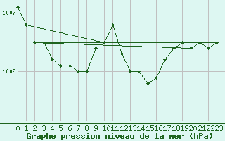 Courbe de la pression atmosphrique pour Xonrupt-Longemer (88)
