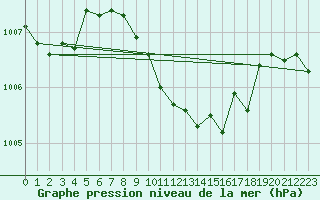 Courbe de la pression atmosphrique pour Isparta