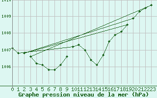 Courbe de la pression atmosphrique pour Bziers Cap d