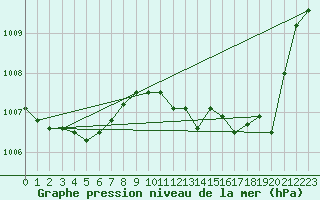 Courbe de la pression atmosphrique pour Millau - Soulobres (12)