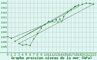 Courbe de la pression atmosphrique pour Boscombe Down