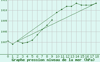 Courbe de la pression atmosphrique pour Kokemaki Tulkkila