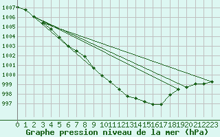 Courbe de la pression atmosphrique pour Uto